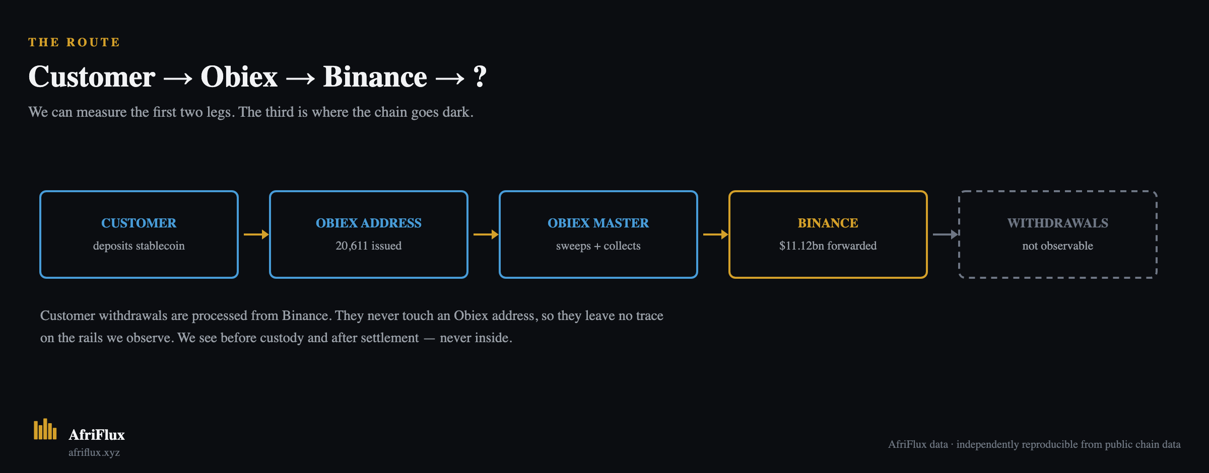 Customer to Obiex to Binance to unknown