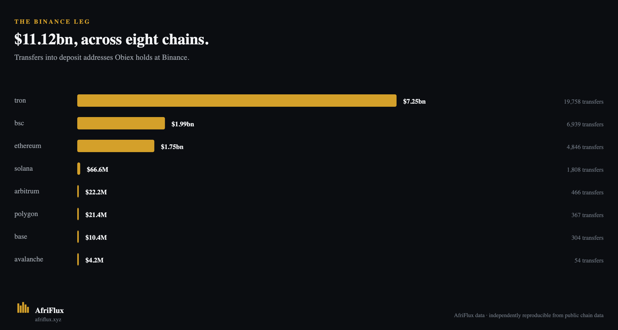 The Binance leg, by chain