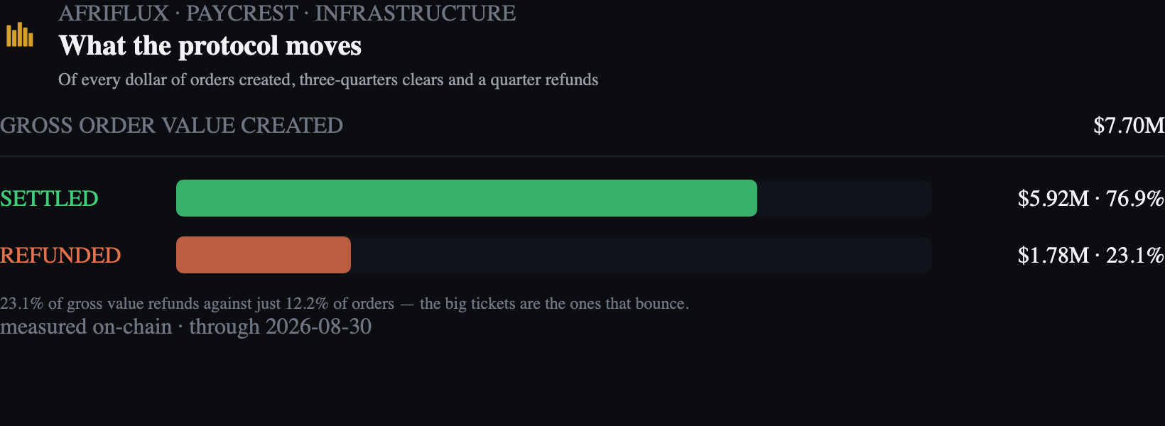 Gross order value $7.70M splits into $5.92M settled and $1.78M refunded
