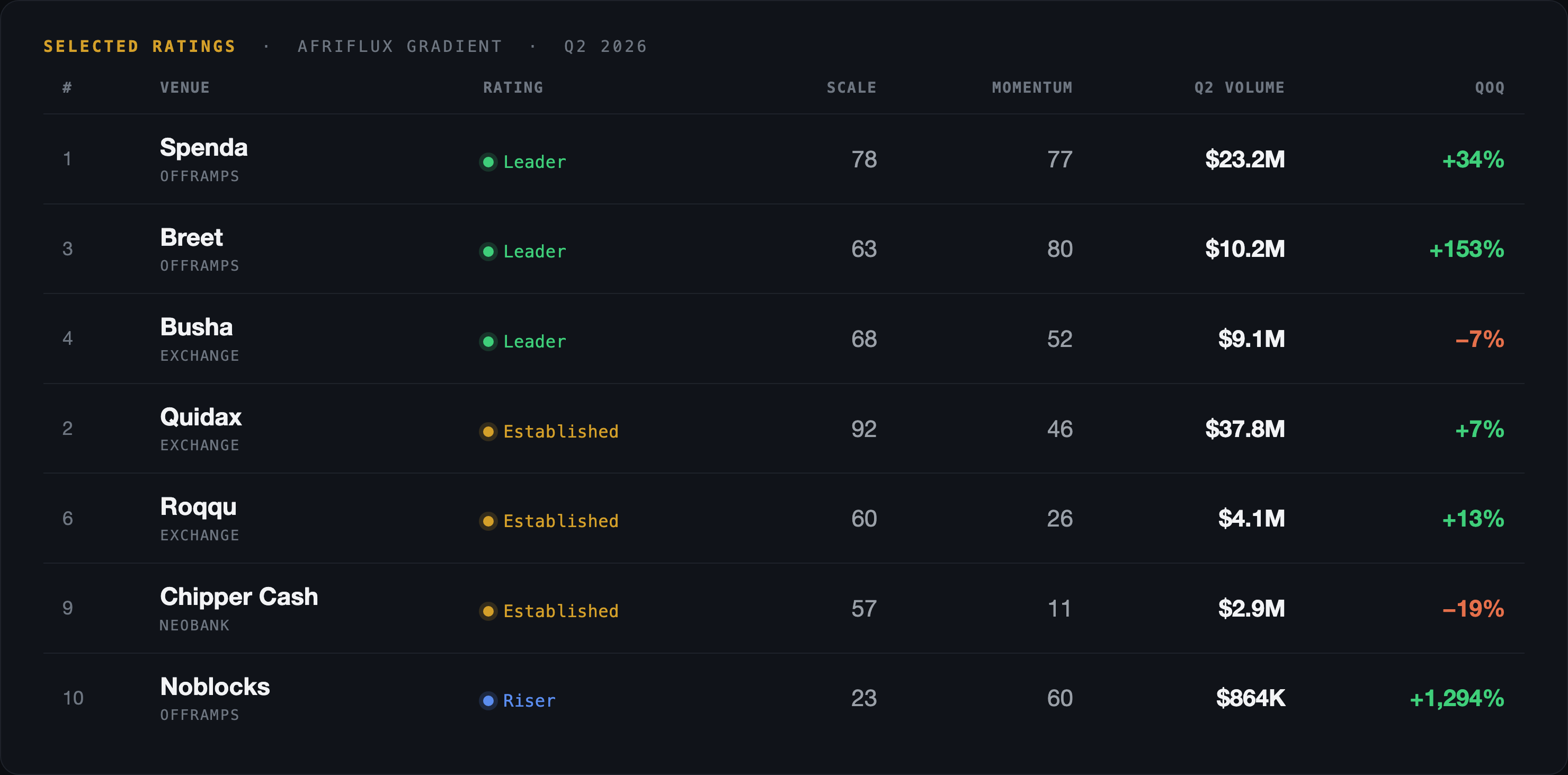 Selected ratings — AfriFlux Gradient, Q2 2026. Seven venues by scale, momentum, Q2 volume and QoQ growth, sorted into Leader, Established and Riser.