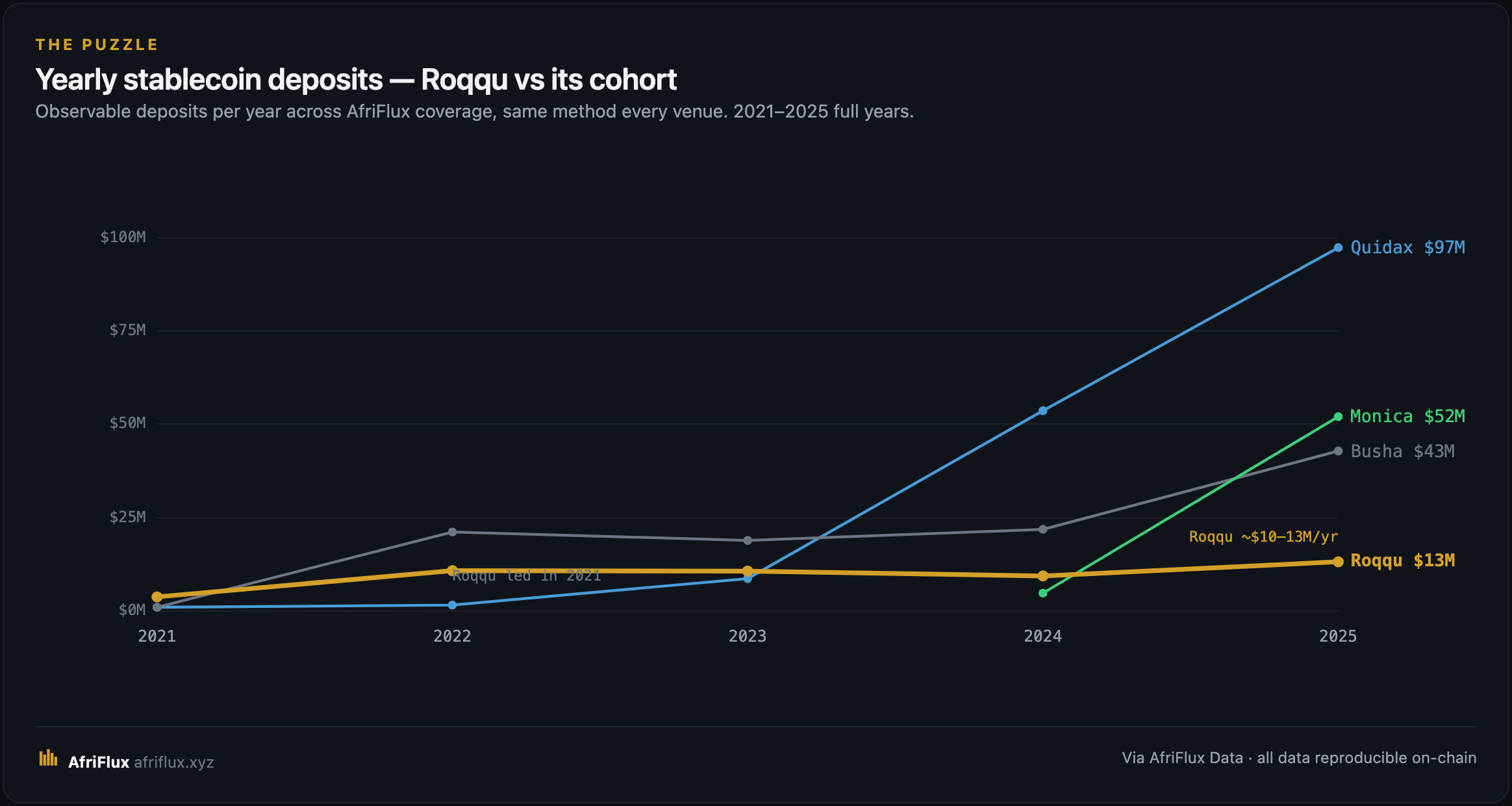 Yearly stablecoin deposits — Roqqu vs its cohort