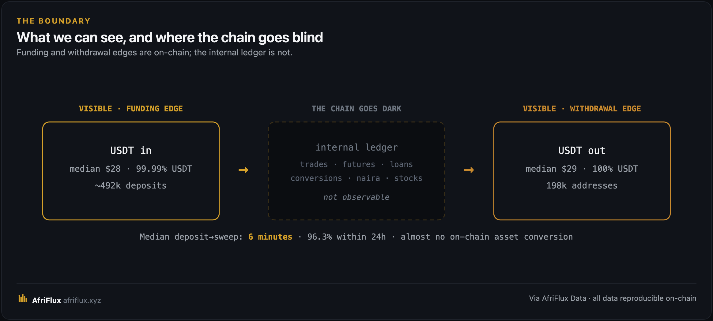 What we can see, and where the chain goes blind