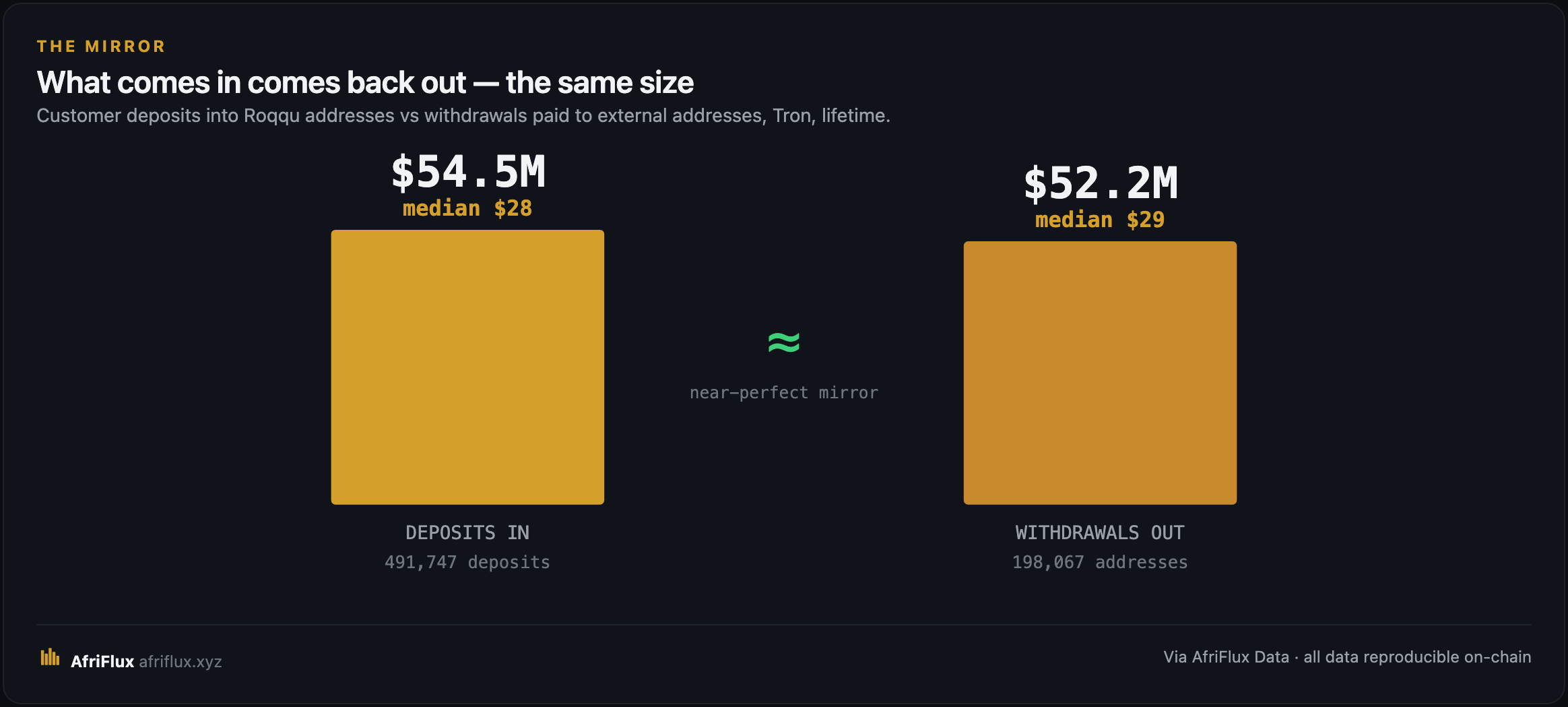 What comes in comes back out — the same size