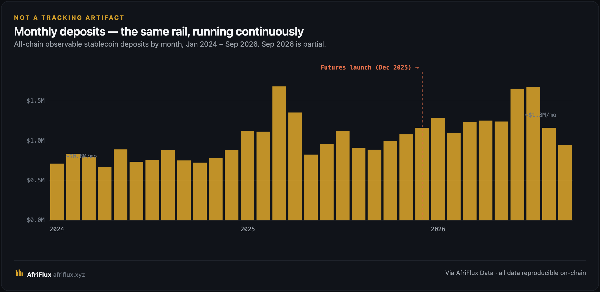 Monthly deposits — the same rail, running continuously