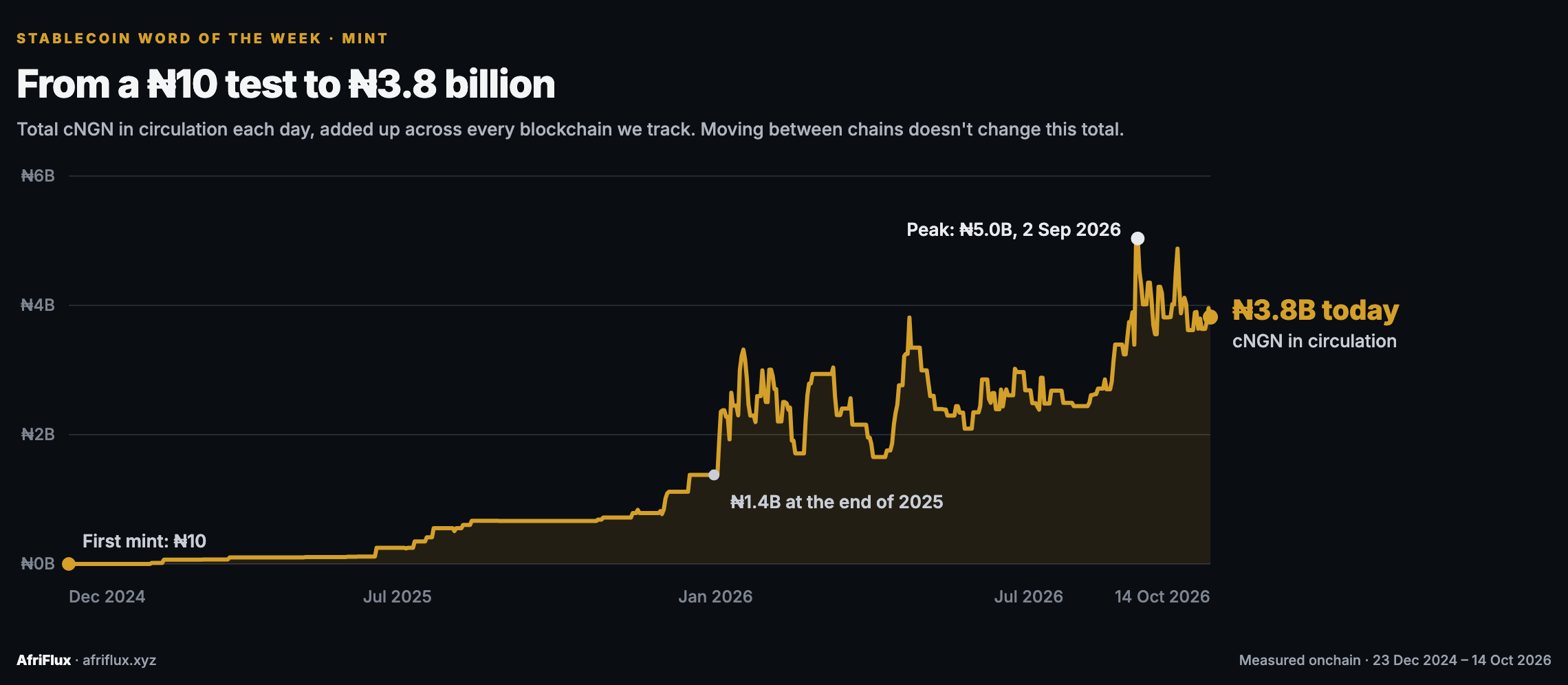 Total cNGN in circulation grew from a ₦10 test mint in December 2024 to ₦1.4 billion at the end of 2025, peaked at ₦5.0 billion on 2 September 2026, and stood at ₦3.8 billion on 14 October 2026
