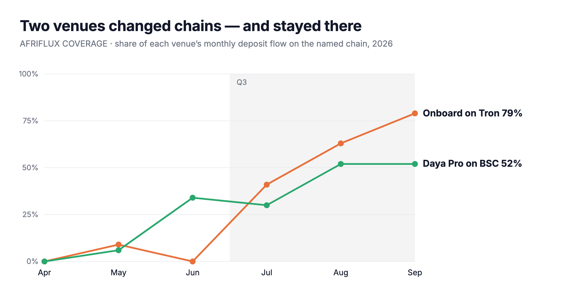 Source: AfriFlux observed coverage, monthly deposit flow by venue and chain, April to September 2026