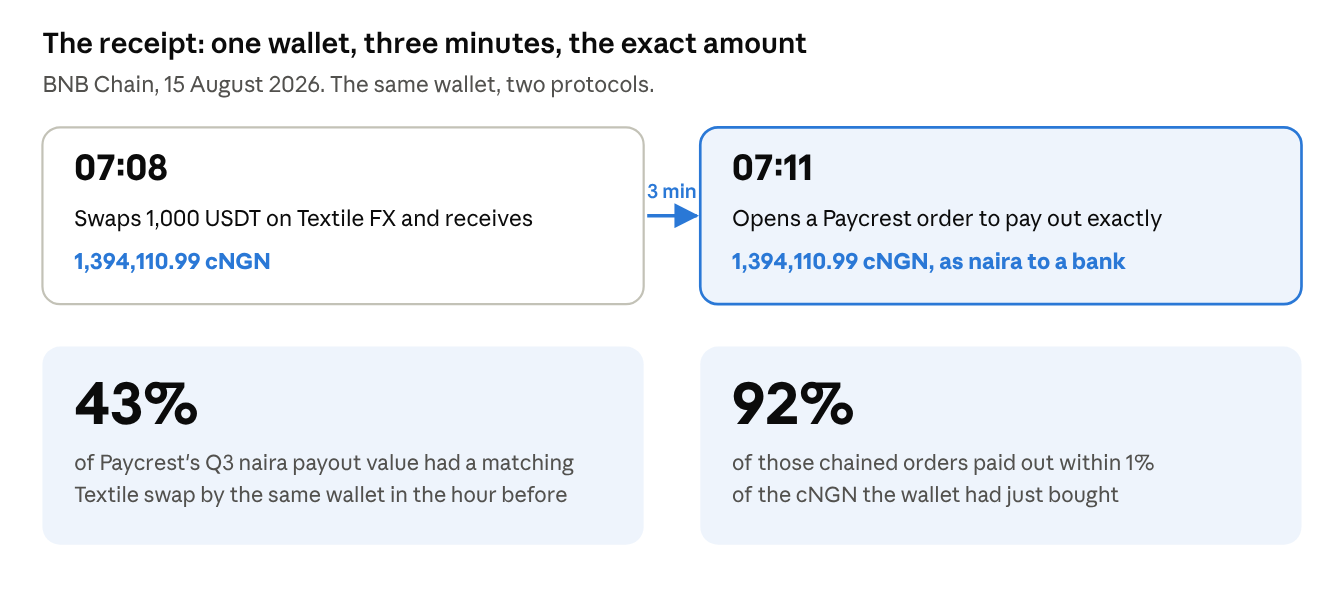 Source: AfriFlux, Textile FX fills and Paycrest orders read onchain, Q3 2026 (1 July to 30 September).