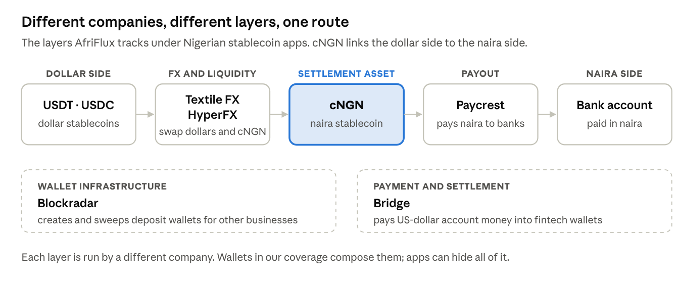 Source: AfriFlux infrastructure coverage, Q3 2026.