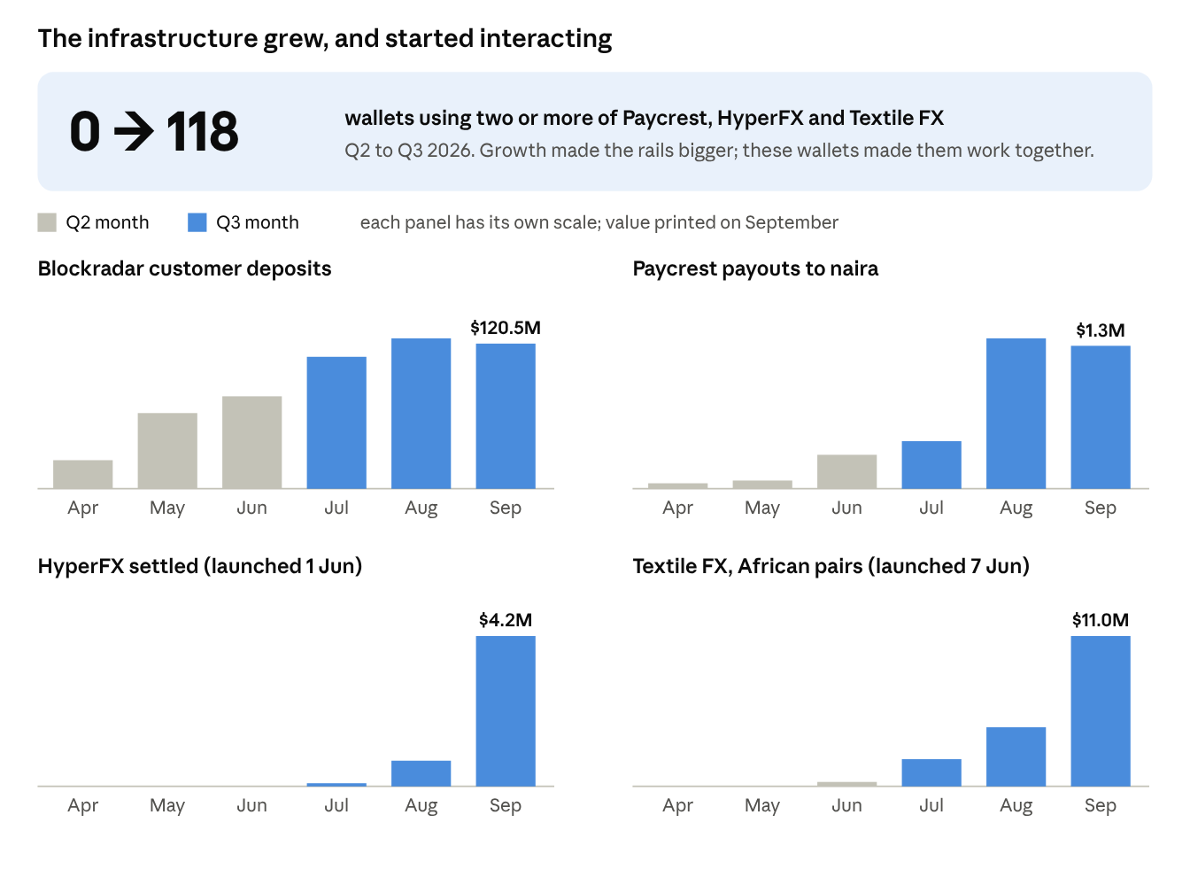 Source: AfriFlux, USD per month, April to September 2026, read onchain from each protocol's contracts and wallets.