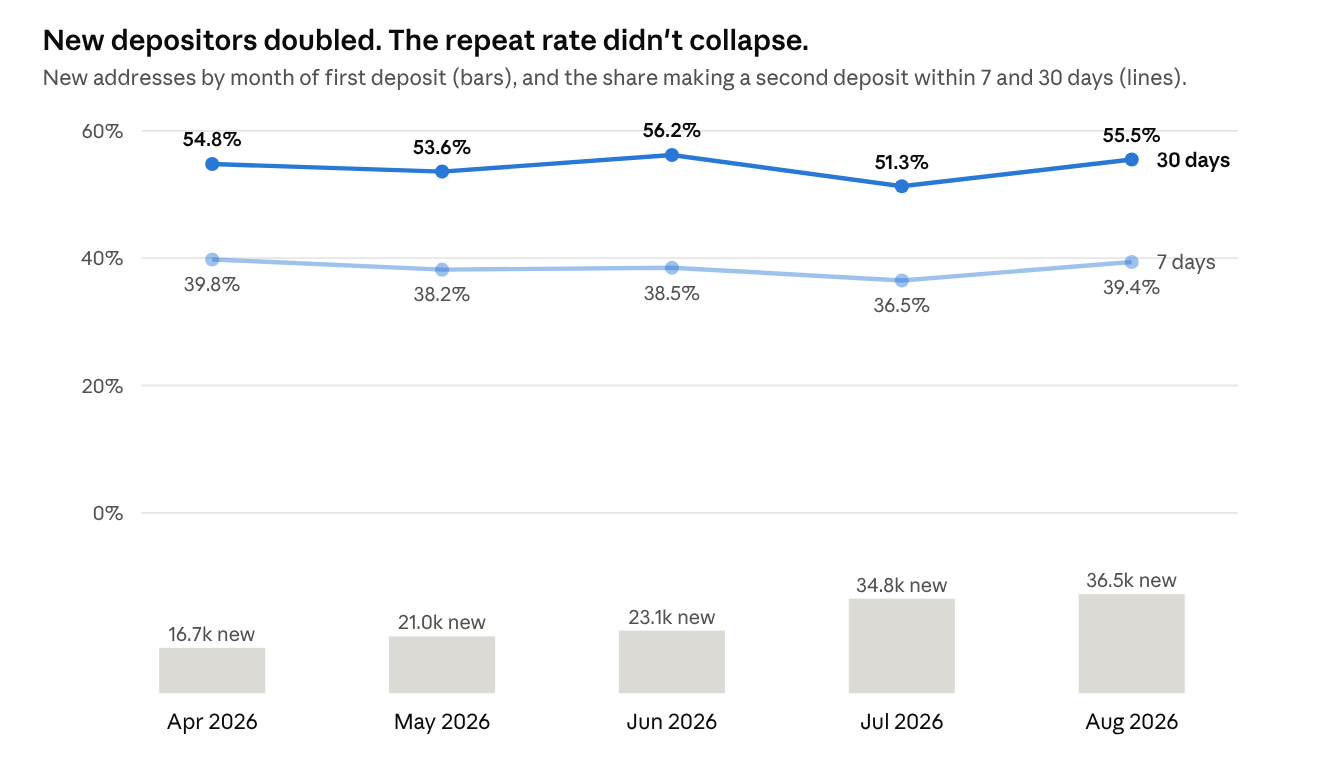 Source: AfriFlux observed coverage. Addresses whose first-ever deposit fell in each month, April to August 2026, all venues in scope.