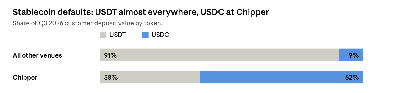 Source: AfriFlux observed coverage, Q3 2026 ($519.0M of customer deposits at other venues; $9.3M at Chipper).