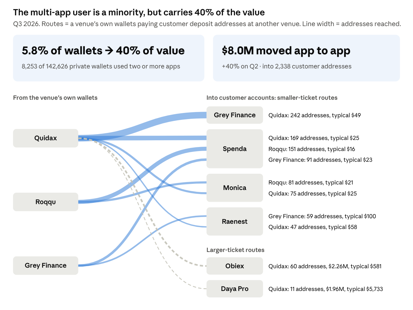 Source: AfriFlux, Q3 2026. Routes traced from venues' own wallets to customer deposit addresses at another venue; main routes shown (all routes total $8.0M).