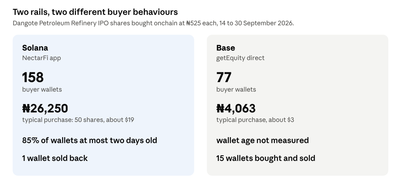Source: AfriFlux, read from getEquity's sale contracts on Solana and Base, 14 to 30 September 2026. Wallets, not people.