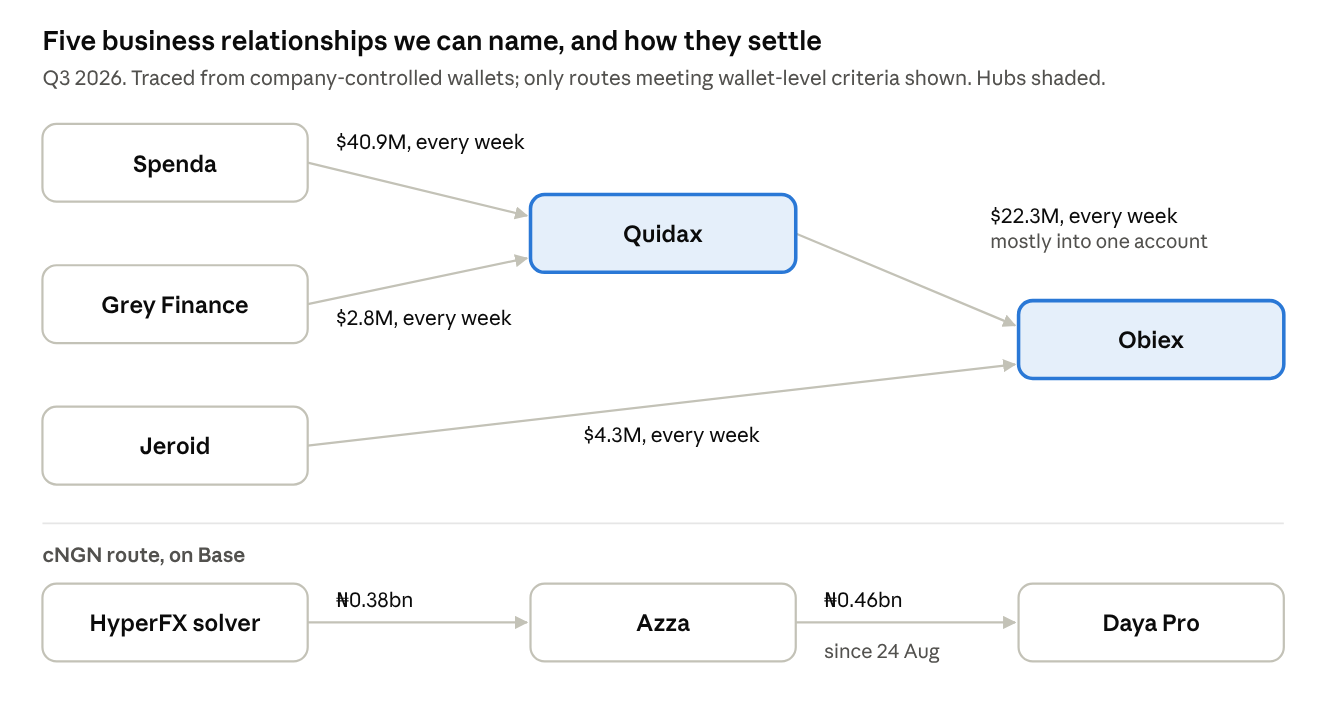 Source: AfriFlux, Q3 2026; every payment traced from the paying company's own wallets