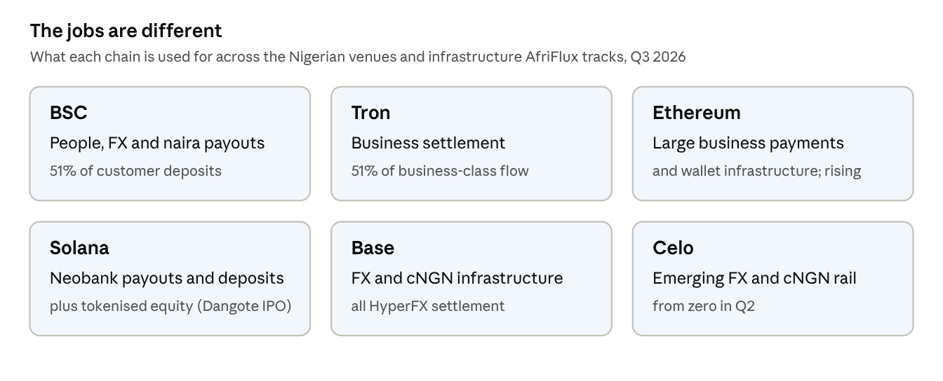AfriFlux reading of the chain-by-job map above, Q3 2026