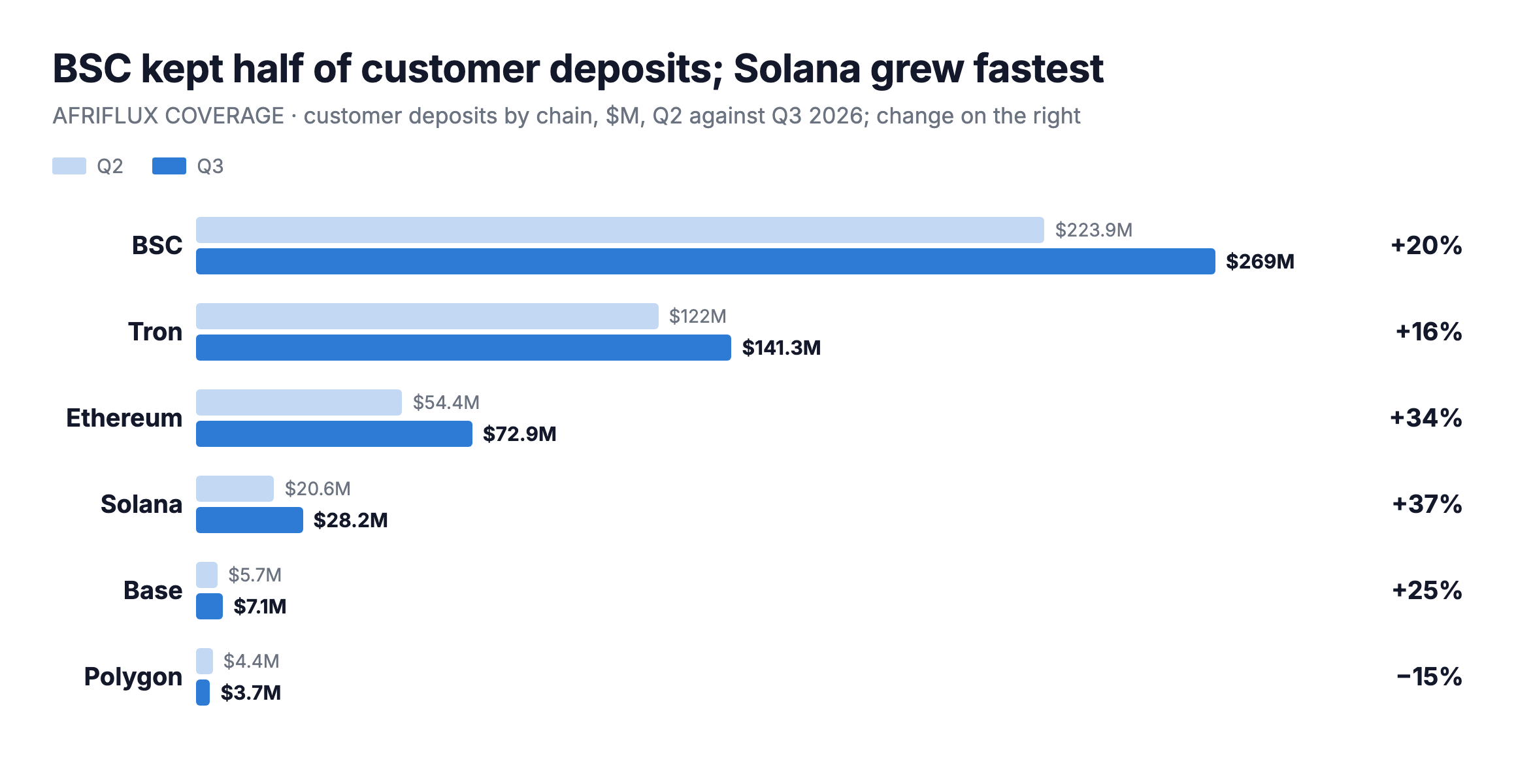 Source: AfriFlux observed coverage, Q2 and Q3 2026; customer deposits include retail at every venue and the full flow of shared-rail neobanks