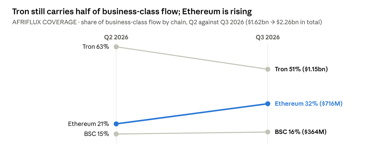 Source: AfriFlux observed coverage, Q2 and Q3 2026; business-class flow = above-band deposits at Obiex and Quidax, confirmed settlement into Quidax, and Flutterwave's business accounts