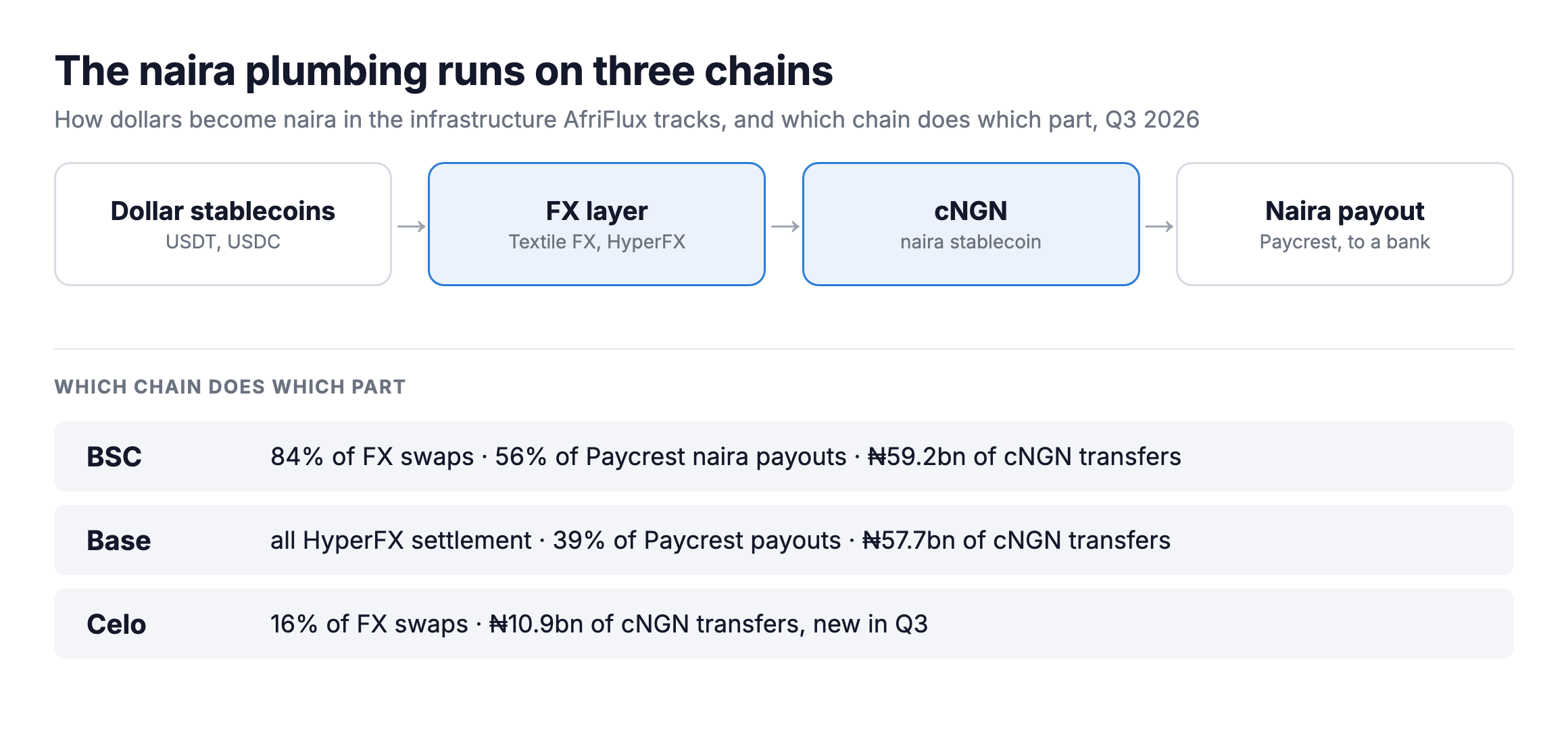Source: AfriFlux observed coverage, Q3 2026; shares are of each protocol's Q3 flow in AfriFlux coverage