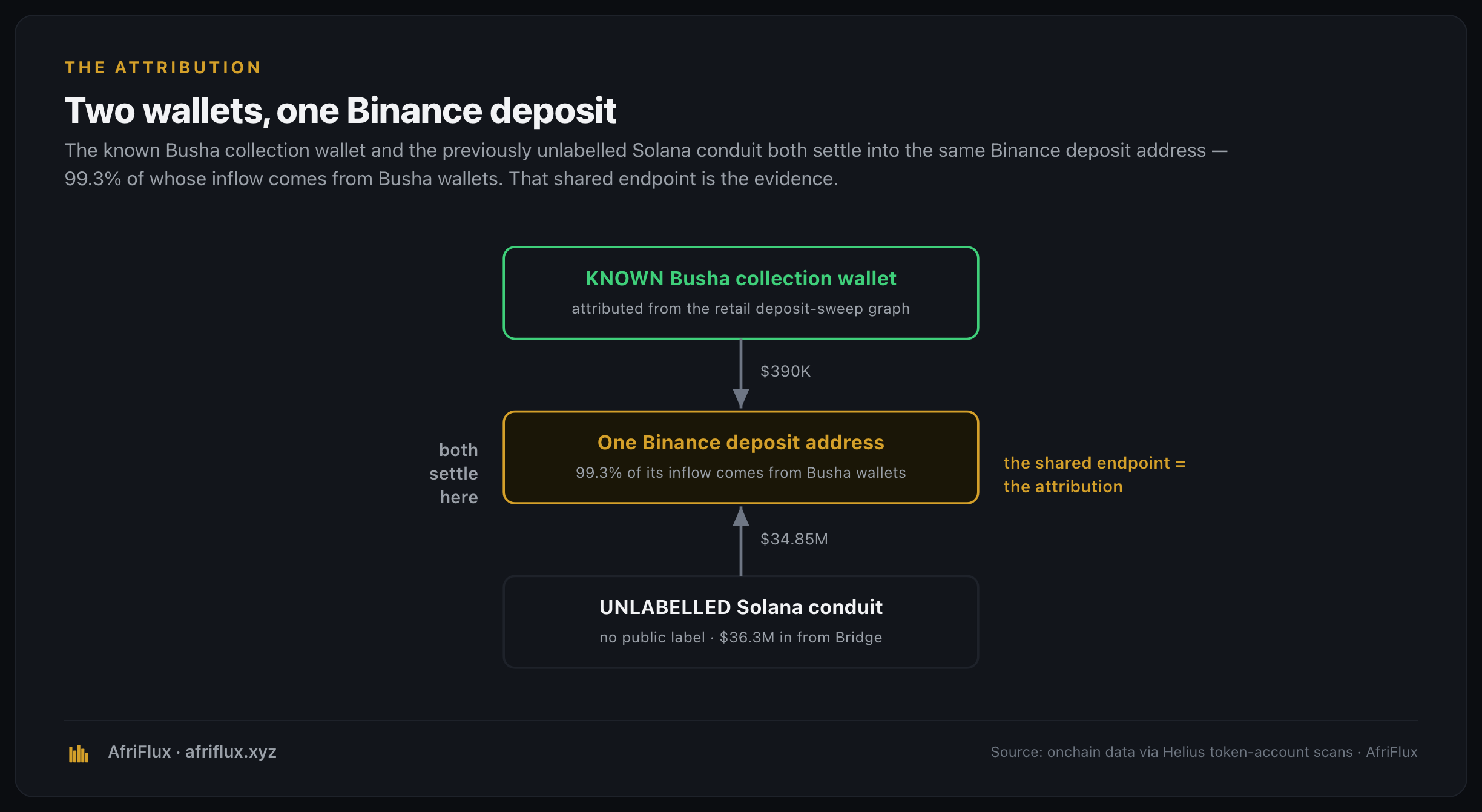 Two wallets settling into one Binance deposit