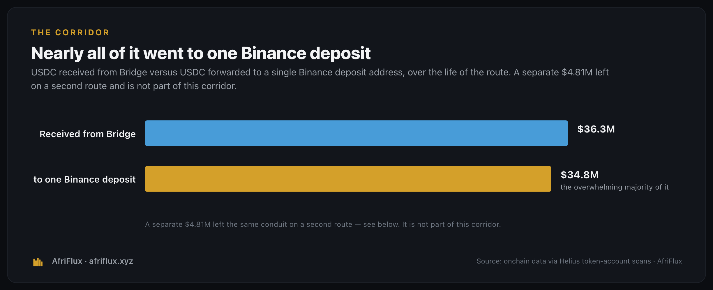 Bridge in versus Binance out