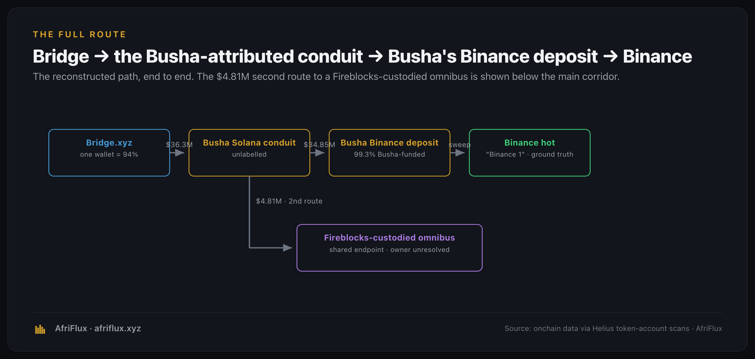 The full route, Bridge to Binance
