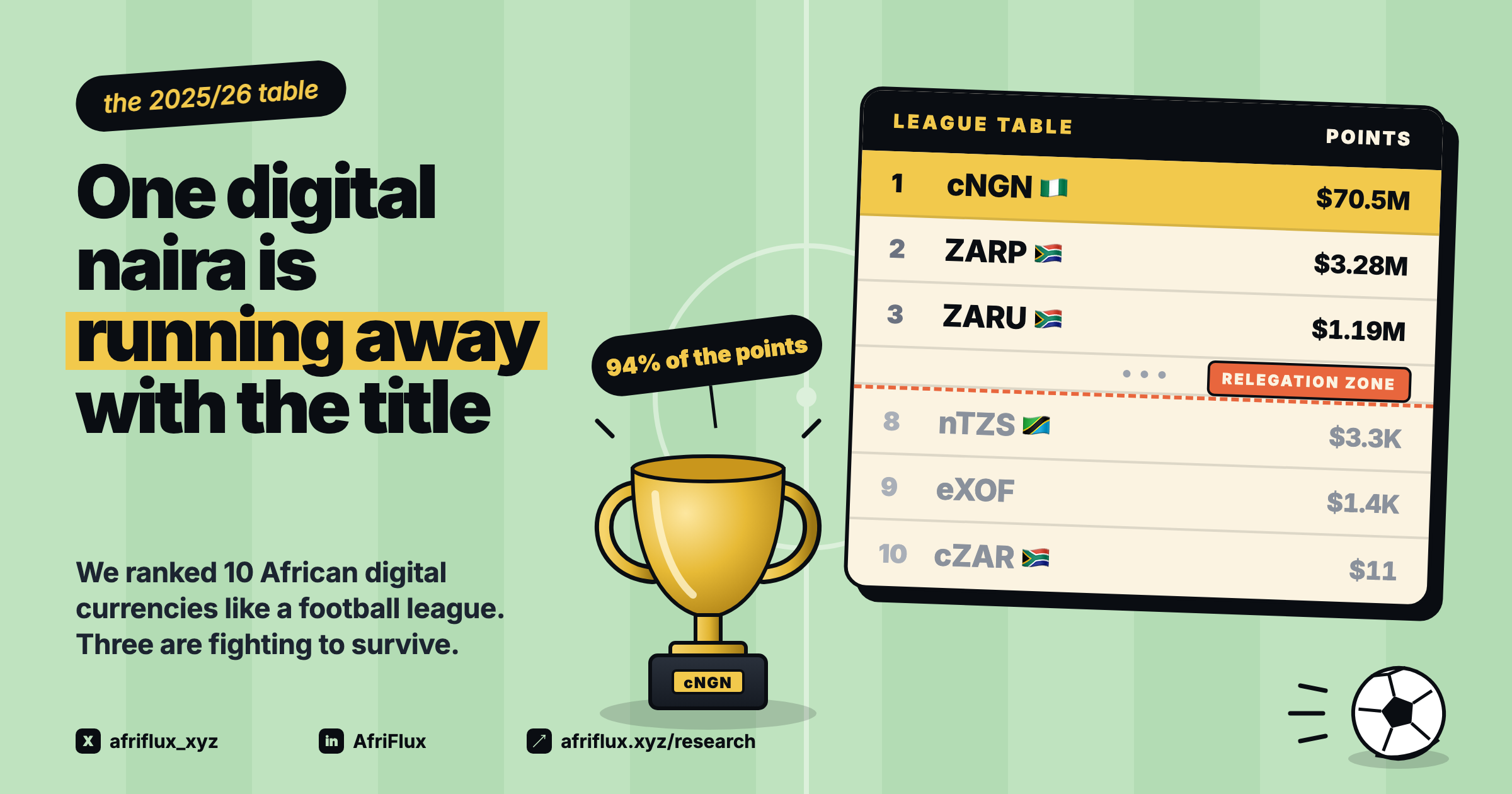 We ranked 10 African digital currencies like a football league. One digital naira is running away with the title.