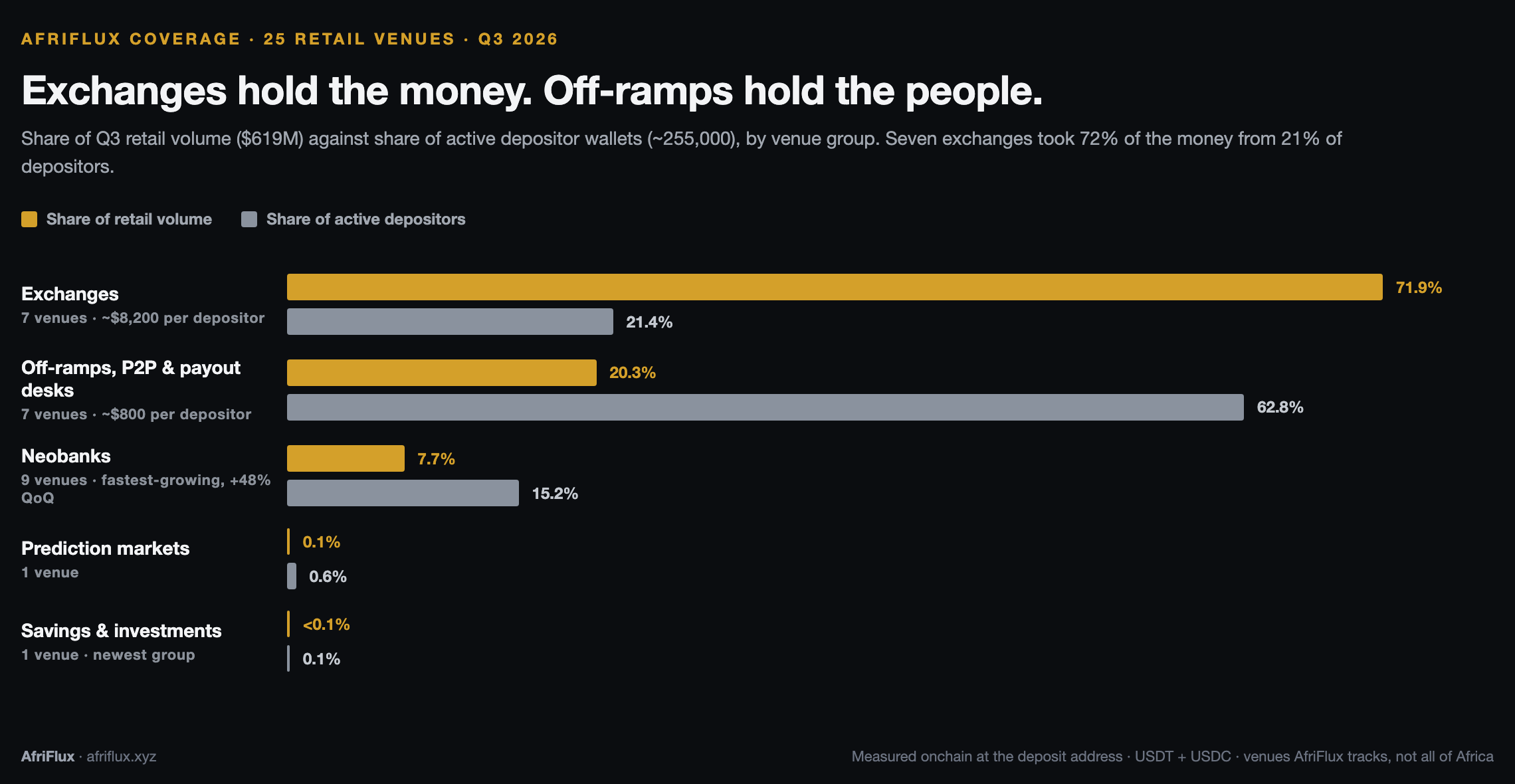 Share of Q3 2026 retail volume vs share of active depositors by venue group. Exchanges took 72% of the money from 21% of depositors; off-ramps took 20% of the money from 63% of depositors.