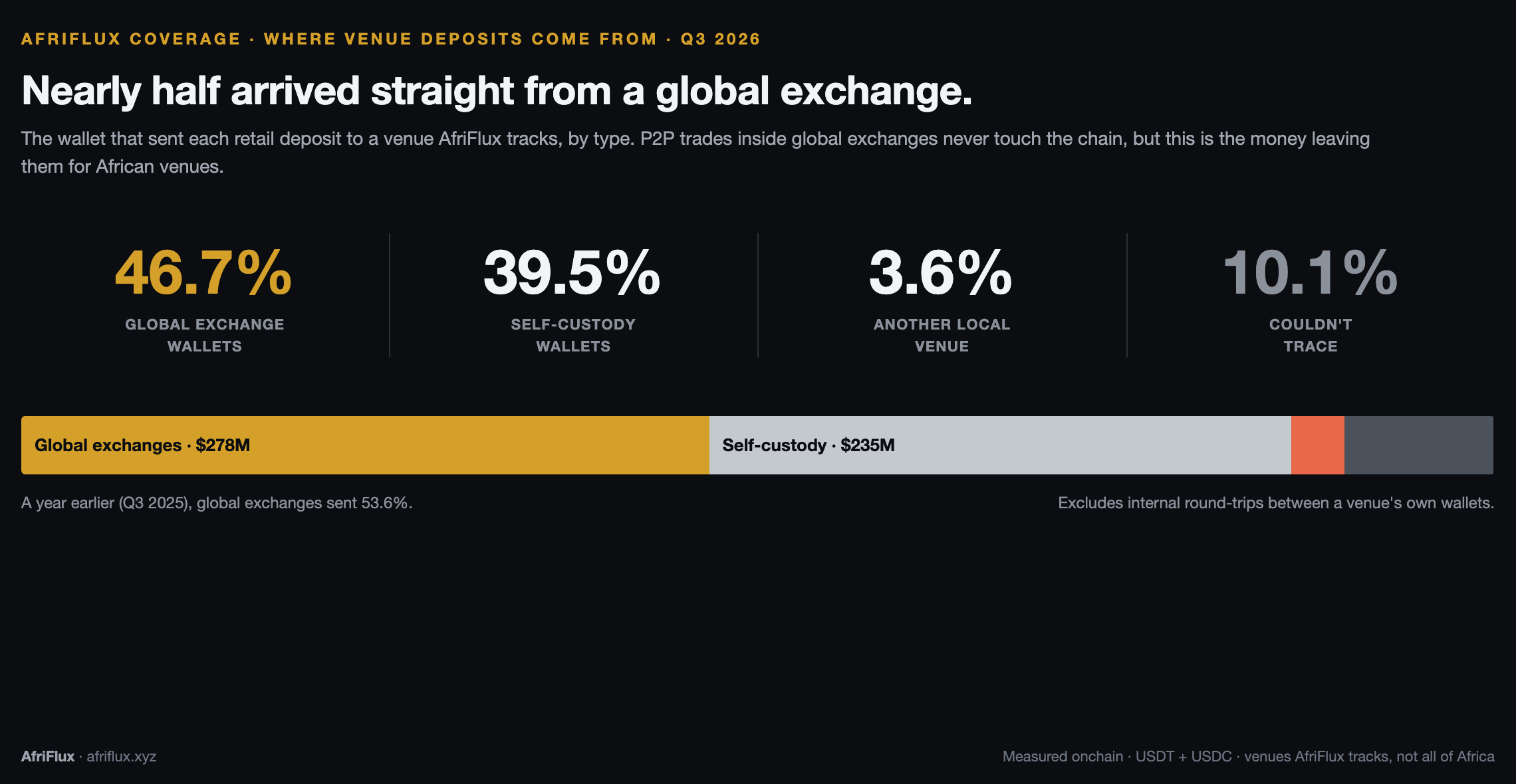 Where retail deposits to tracked venues came from in Q3 2026: 46.7% global exchanges, 39.5% self-custody, 3.6% another local venue, 10.1% untraced.