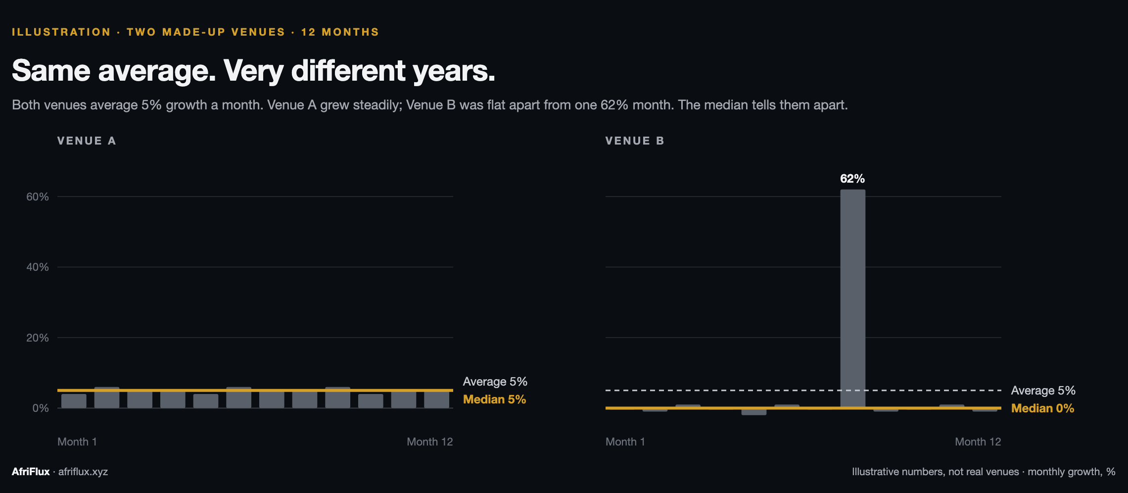Two made-up venues both average 5% monthly growth. Venue A grows 4 to 6% every month, median 5%. Venue B is flat except one 62% month, median 0%