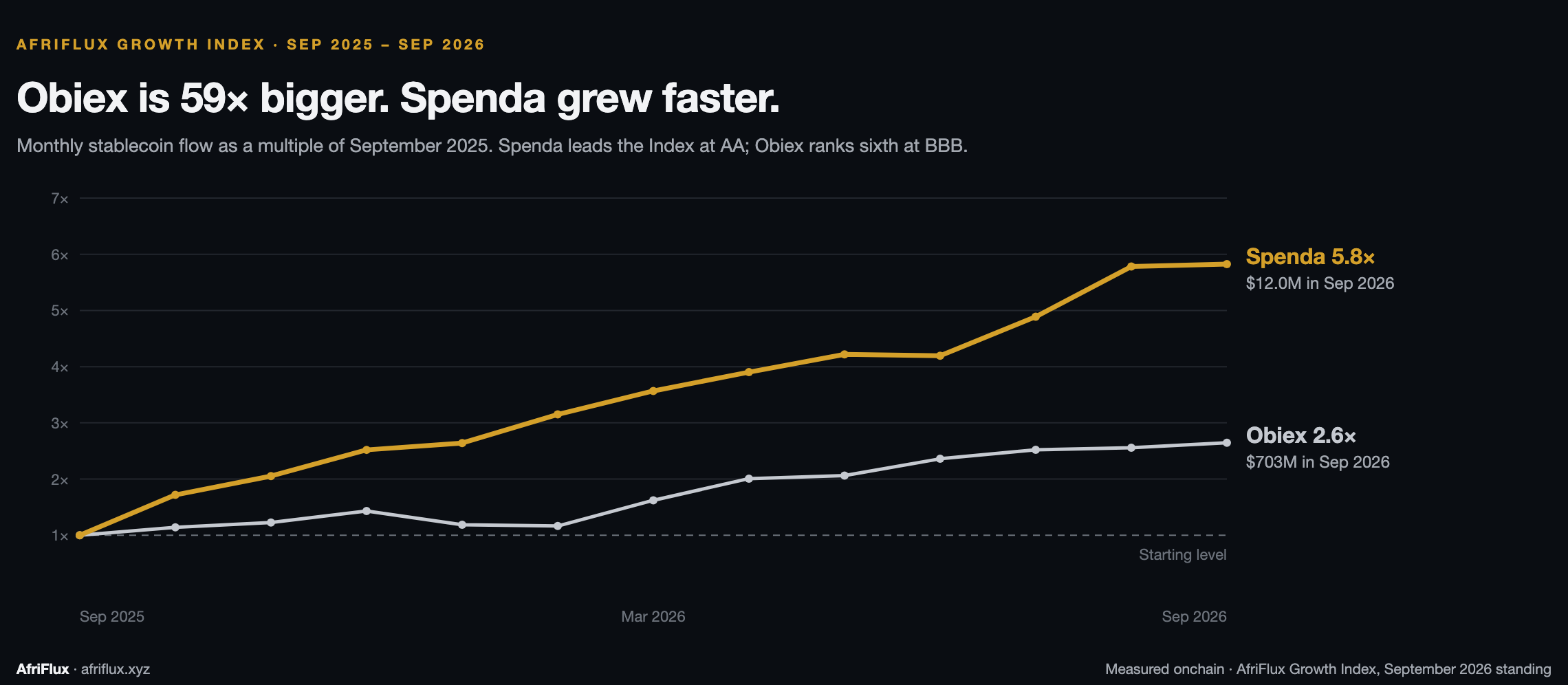Spenda's monthly stablecoin flow grew 5.8 times between September 2025 and September 2026; Obiex's grew 2.6 times, though Obiex is 59 times bigger