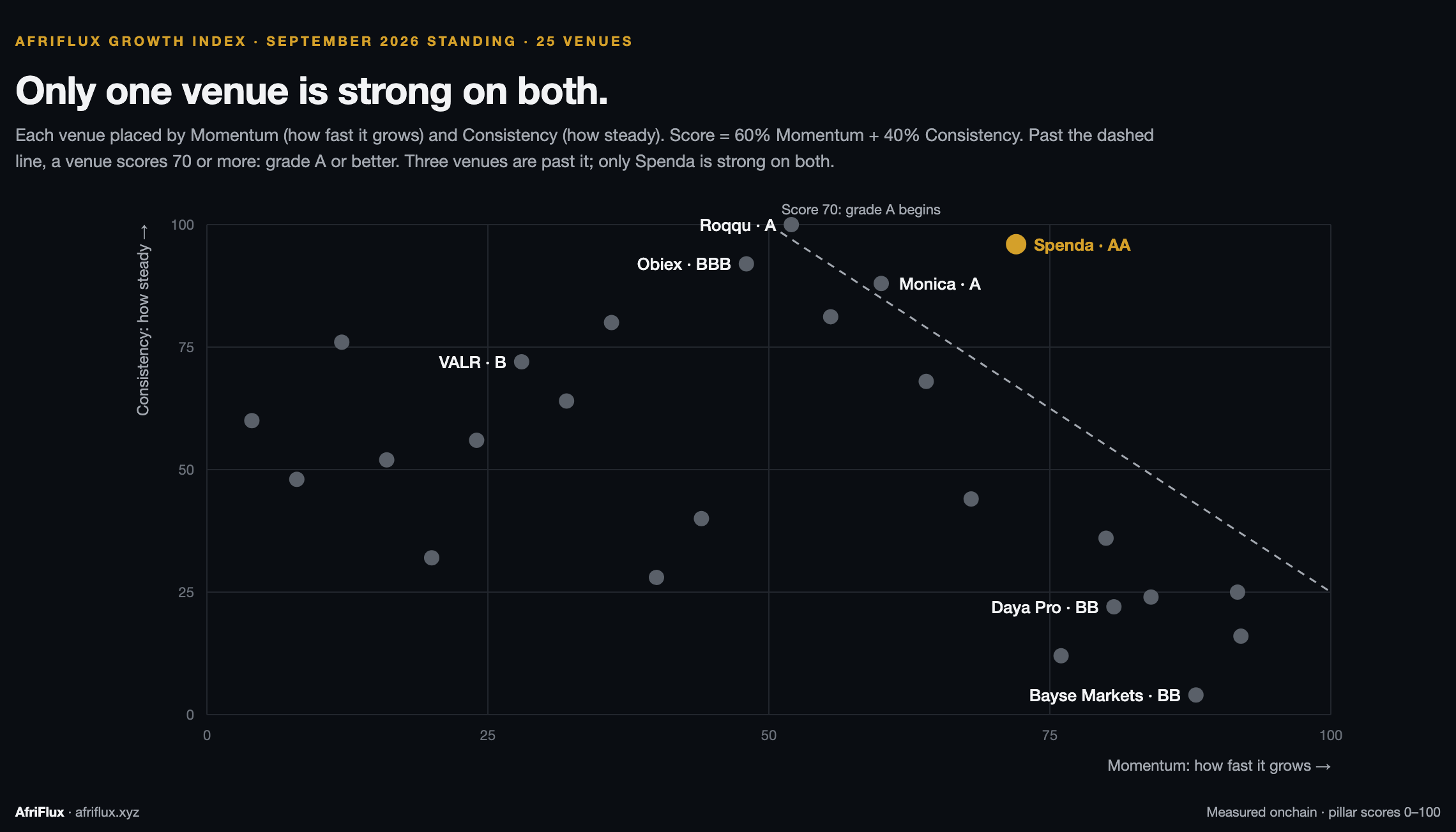 All 25 venues in the September 2026 standing placed by Momentum and Consistency. Spenda, Monica and Roqqu sit past the line where grade A begins, and only Spenda is strong on both; VALR and Obiex are steady but slow, Bayse Markets and Daya Pro fast but choppy