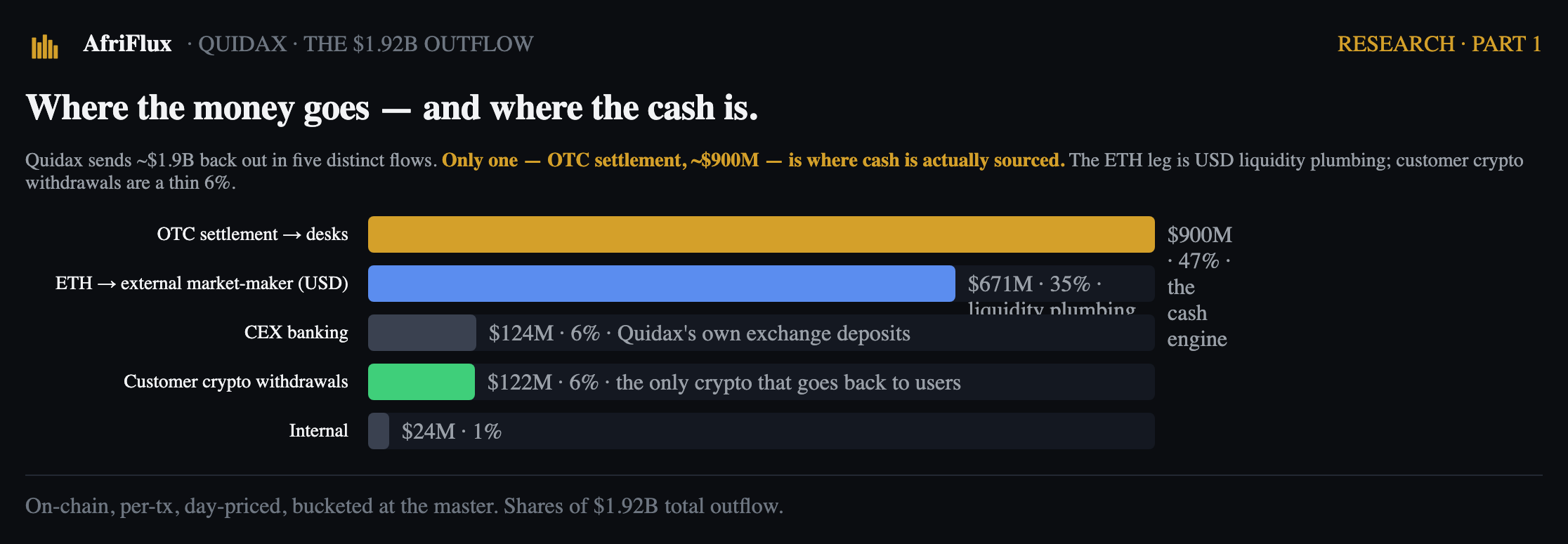 Quidax $1.92B outflow, five destinations