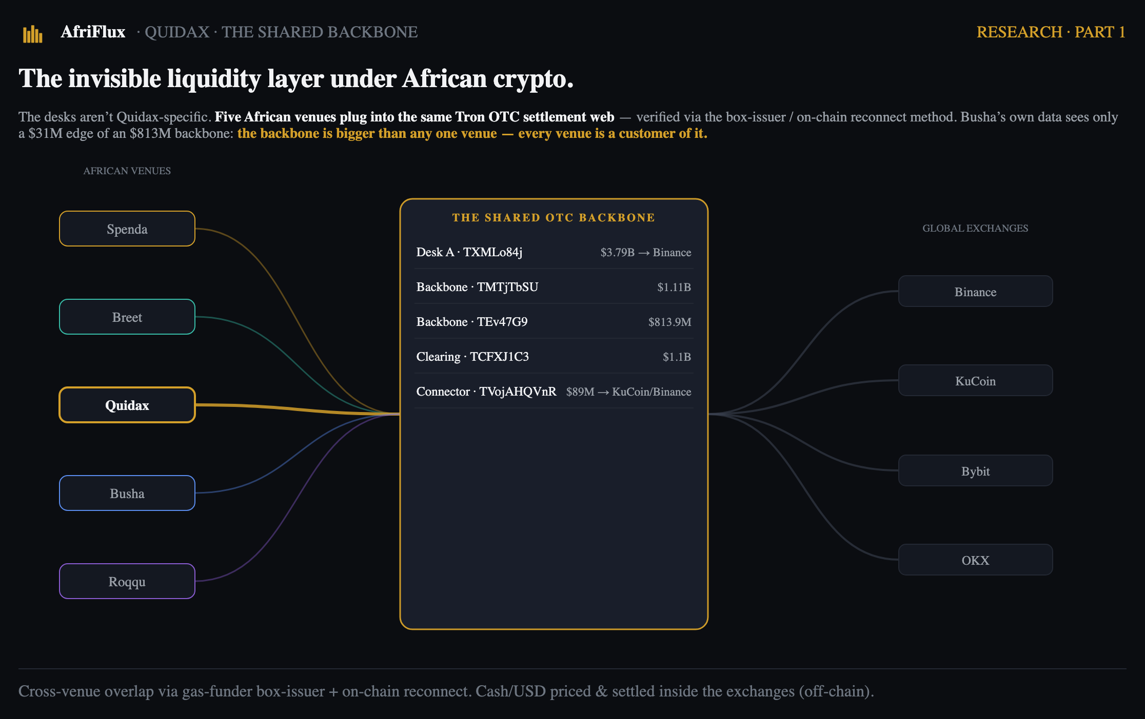 The shared OTC backbone under African crypto